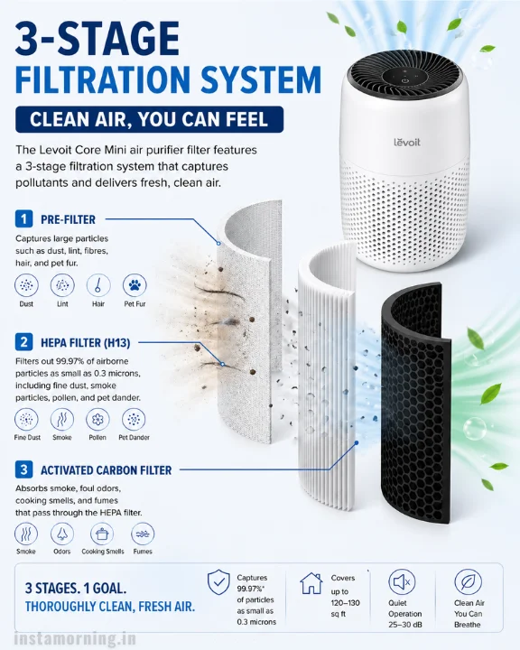 Levoit Core Mini air purifier filter features a 3 stage filtration system