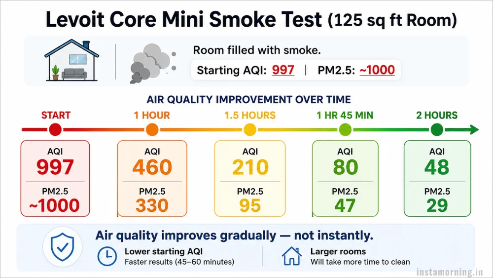 levoit core mini air purifier smoke test