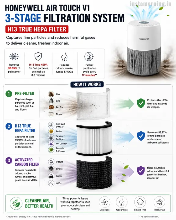 3 stage filtration system H13 True HEPA filter