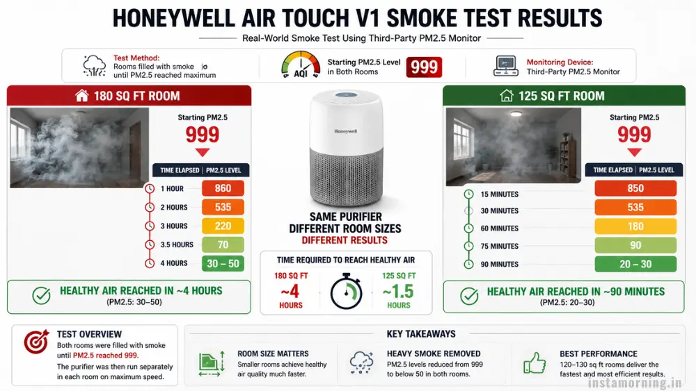 honeywell air touch v1 air purifier review smoke testing